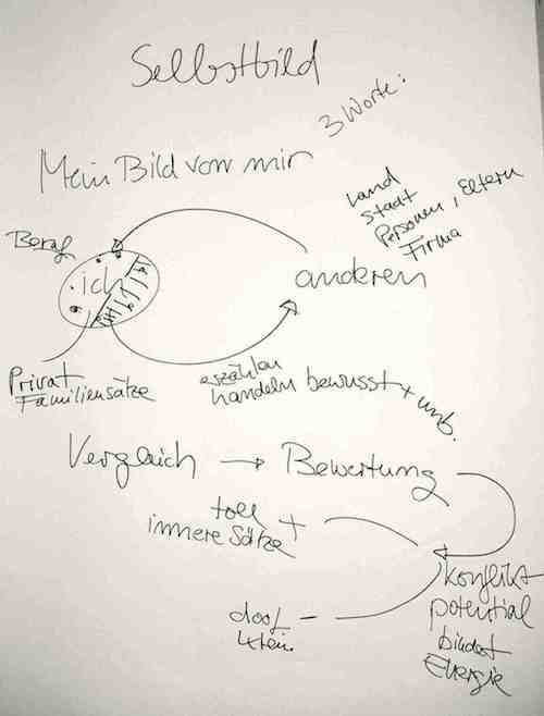 Selbstbild-Brainstorming